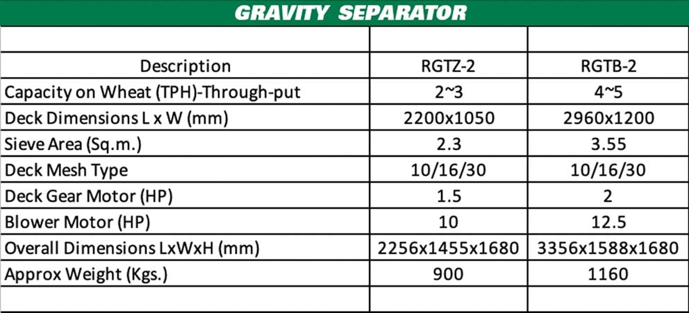 Notes : Capacity mentioned is indicative and shall vary based on commodity and impurity levels therein. Image